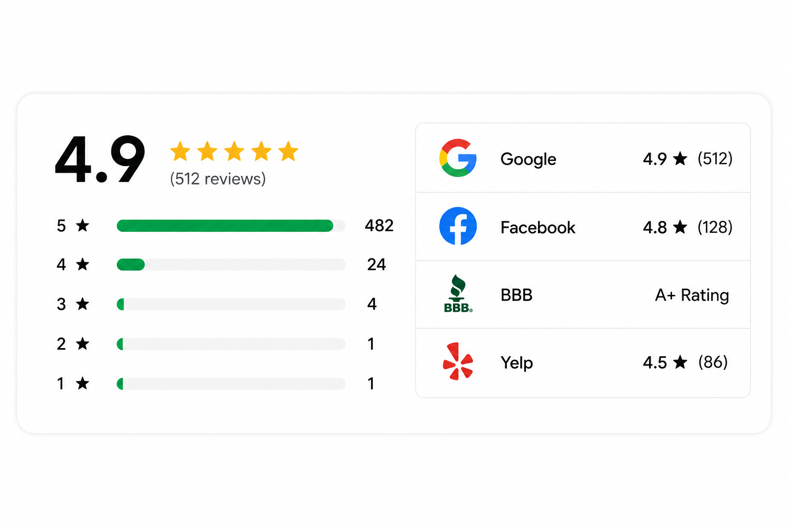 Five-star Google reviews for a local home service business